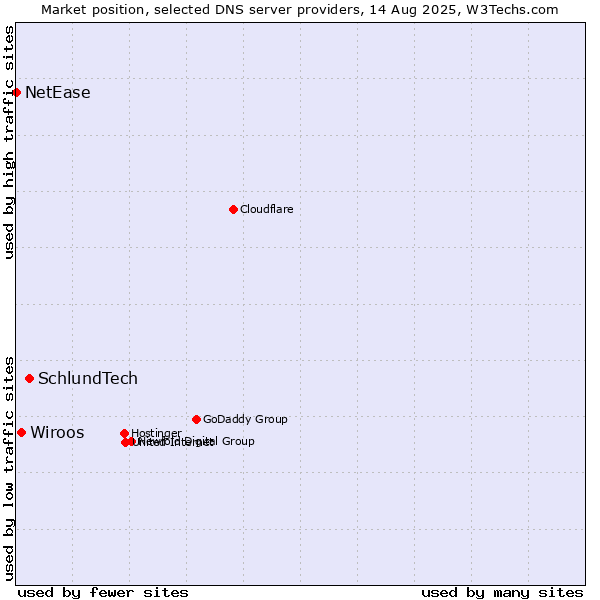 Market position of SchlundTech vs. Wiroos vs. NetEase