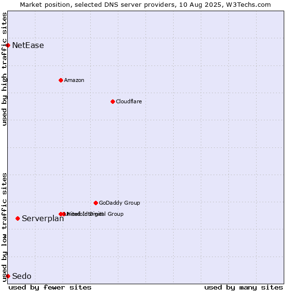 Market position of Serverplan vs. NetEase vs. Sedo
