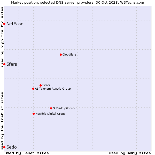 Market position of Sfera vs. NetEase vs. Sedo