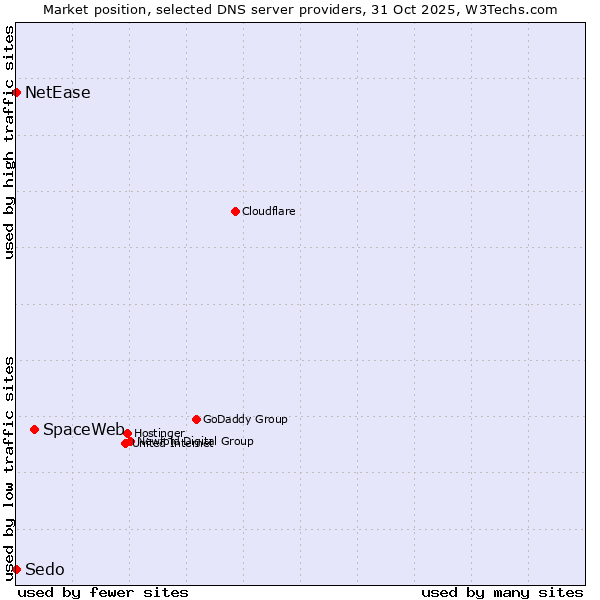 Market position of SpaceWeb vs. NetEase vs. Sedo