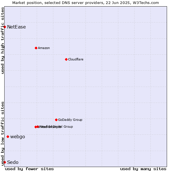 Market position of webgo vs. NetEase vs. Sedo