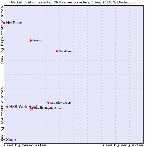 Market position of H88 Web Hosting vs. NetEase vs. Sedo