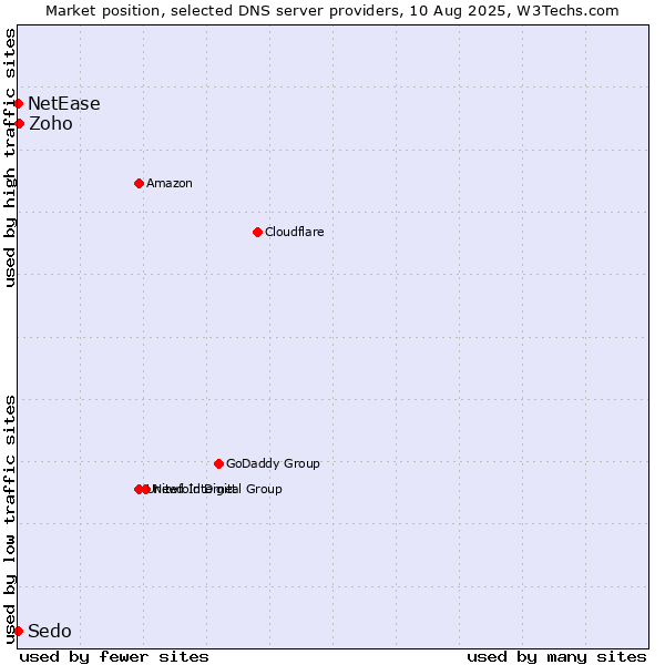 Market position of Zoho vs. NetEase vs. Sedo