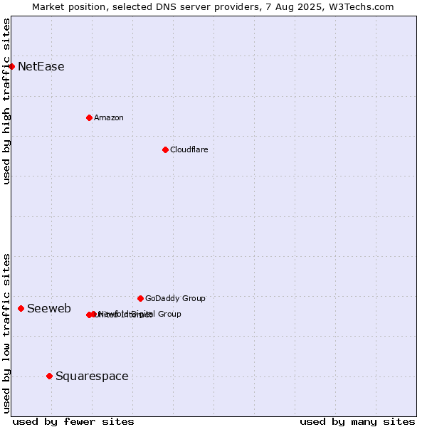 Market position of Squarespace vs. Seeweb vs. NetEase