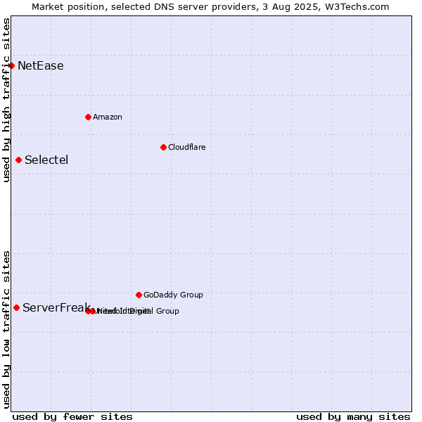 Market position of Selectel vs. ServerFreak vs. NetEase