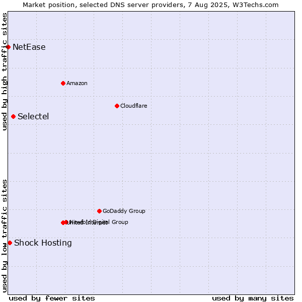 Market position of Selectel vs. Shock Hosting vs. NetEase