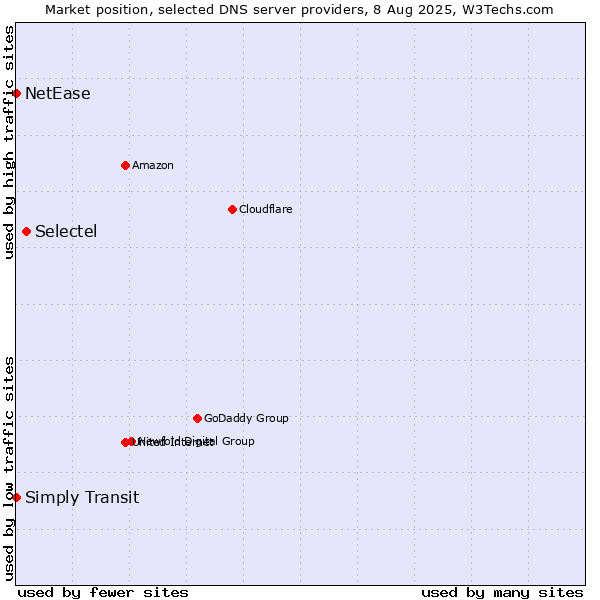 Market position of Selectel vs. Simply Transit vs. NetEase