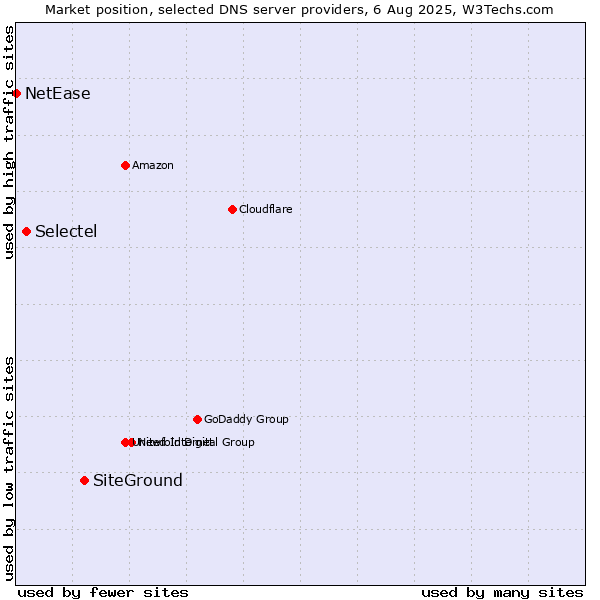 Market position of SiteGround vs. Selectel vs. NetEase