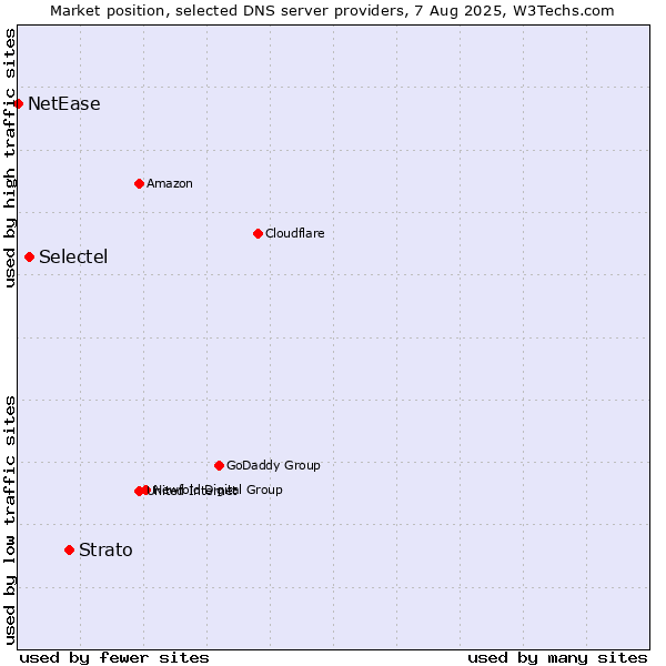 Market position of Strato vs. Selectel vs. NetEase