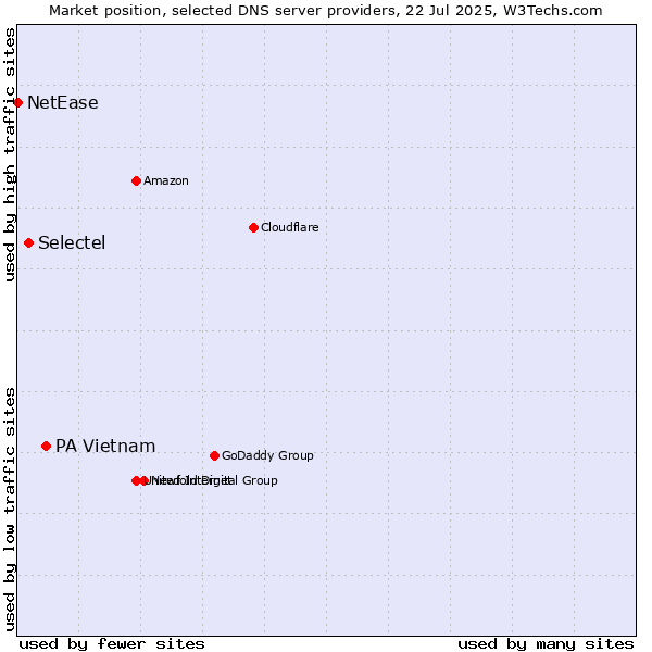 Market position of PA Vietnam vs. Selectel vs. NetEase