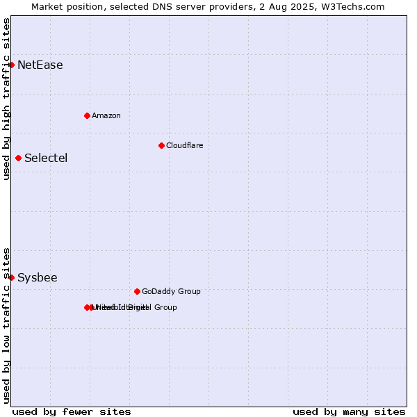 Market position of Selectel vs. NetEase vs. Sysbee