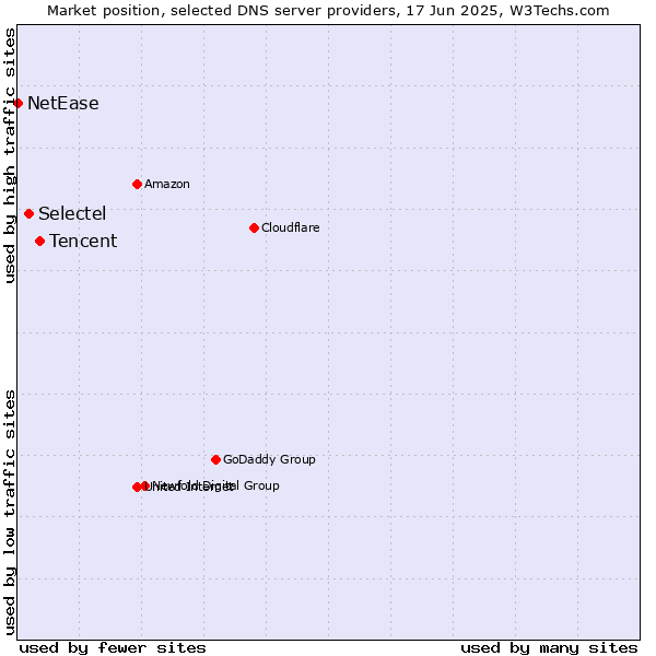 Market position of Tencent vs. Selectel vs. NetEase