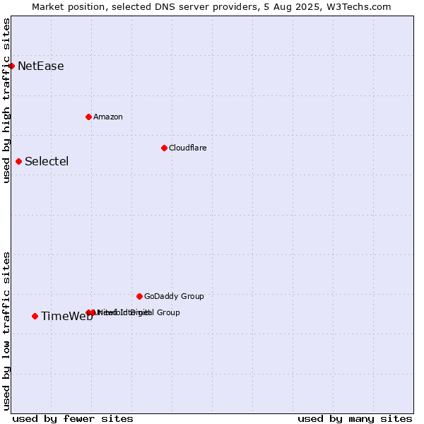 Market position of TimeWeb vs. Selectel vs. NetEase