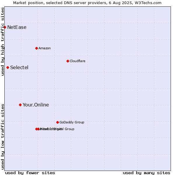 Market position of Your.Online vs. Selectel vs. NetEase