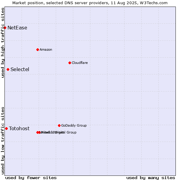 Market position of Selectel vs. Totohost vs. NetEase