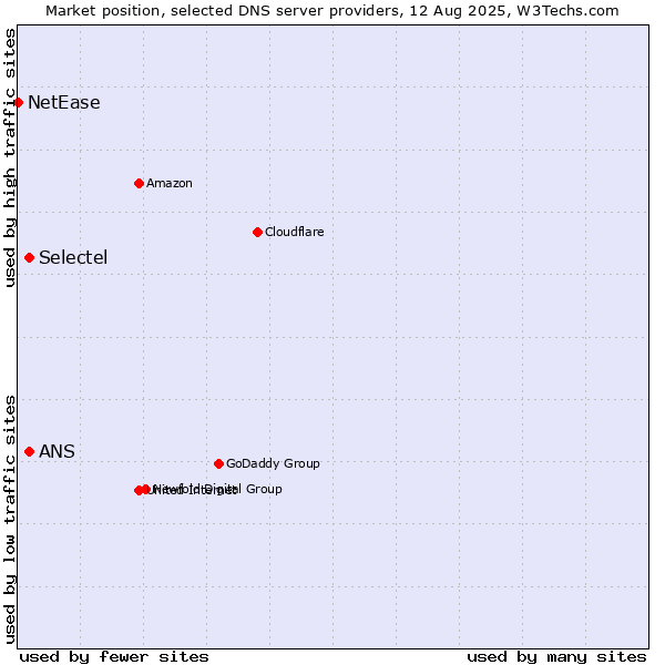 Market position of Selectel vs. ANS vs. NetEase