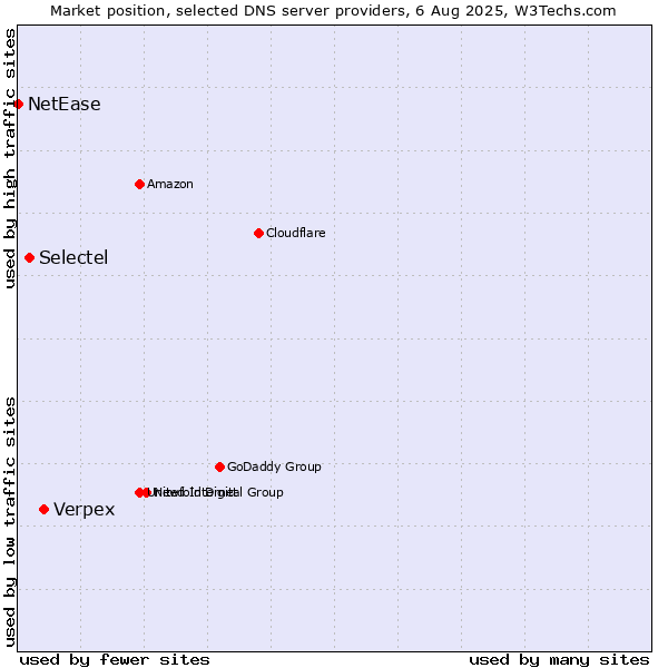 Market position of Verpex vs. Selectel vs. NetEase