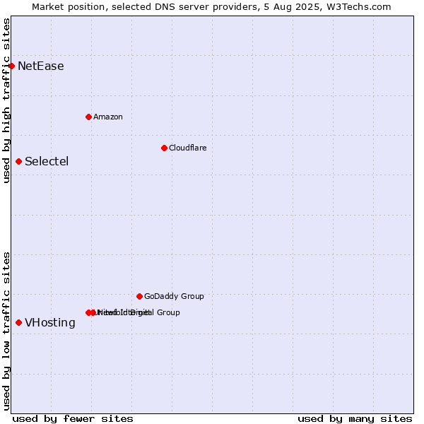 Market position of Selectel vs. VHosting vs. NetEase