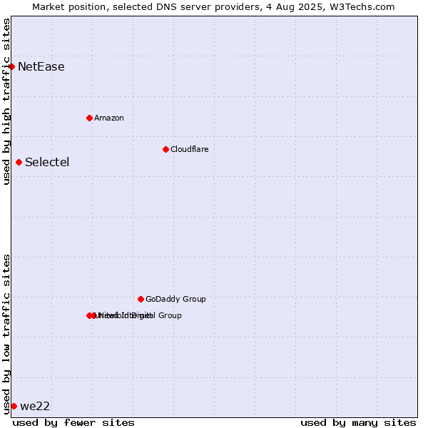 Market position of Selectel vs. we22 vs. NetEase