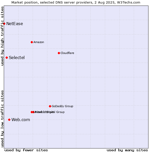 Market position of Web.com vs. Selectel vs. NetEase
