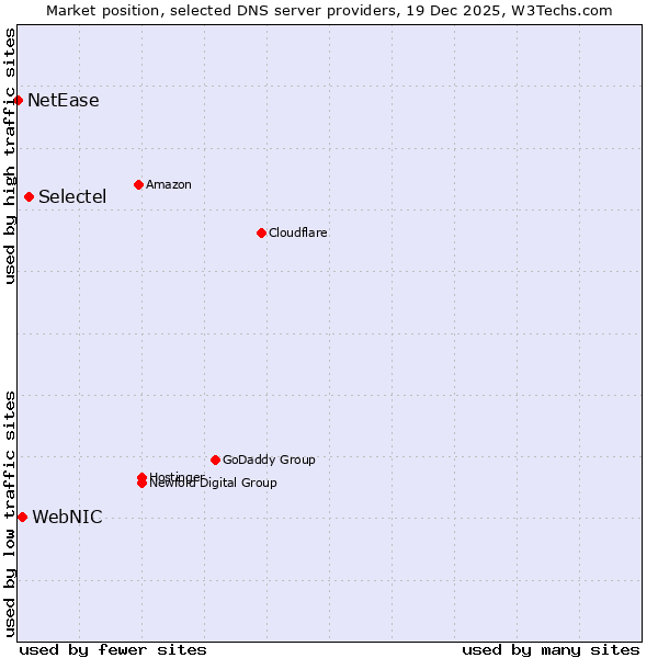 Market position of Selectel vs. WebNIC vs. NetEase