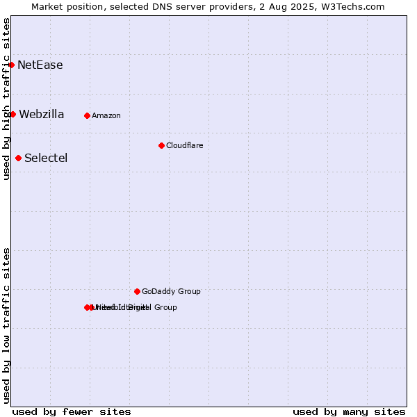 Market position of Selectel vs. Webzilla vs. NetEase