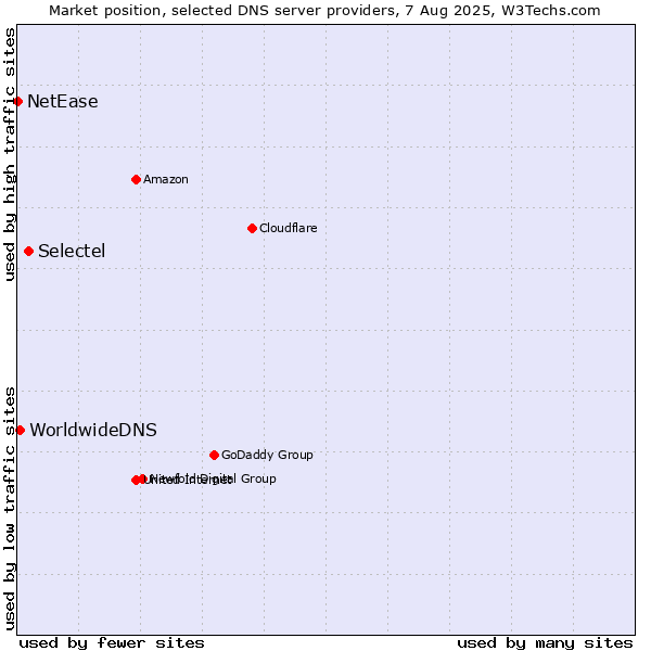 Market position of Selectel vs. WorldwideDNS vs. NetEase