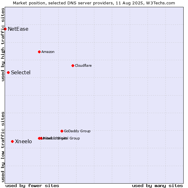 Market position of Xneelo vs. Selectel vs. NetEase