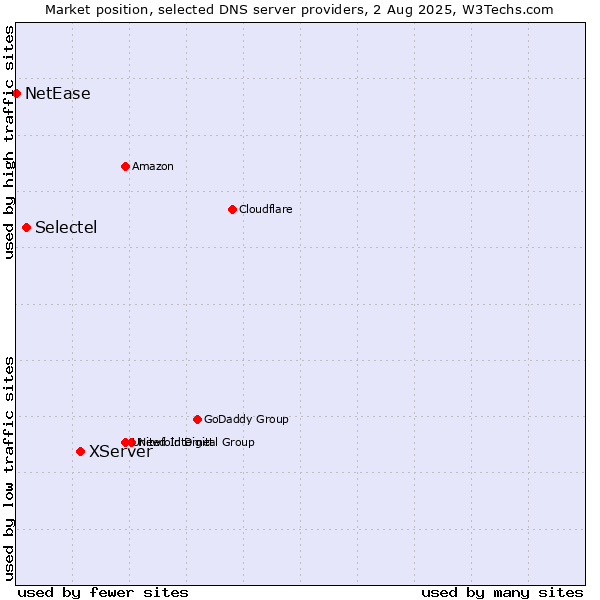 Market position of XServer vs. Selectel vs. NetEase