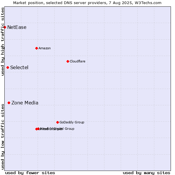 Market position of Zone Media vs. Selectel vs. NetEase