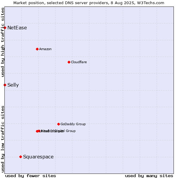 Market position of Squarespace vs. Selly vs. NetEase