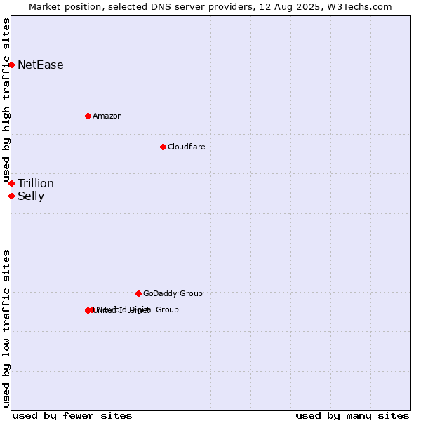 Market position of Selly vs. NetEase vs. Trillion