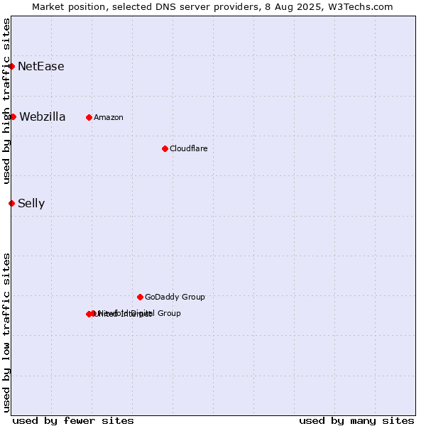 Market position of Webzilla vs. Selly vs. NetEase