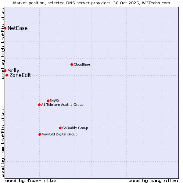 Market position of ZoneEdit vs. Selly vs. NetEase