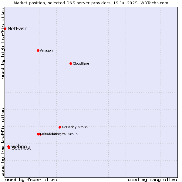Market position of Seohost vs. webgo vs. NetEase