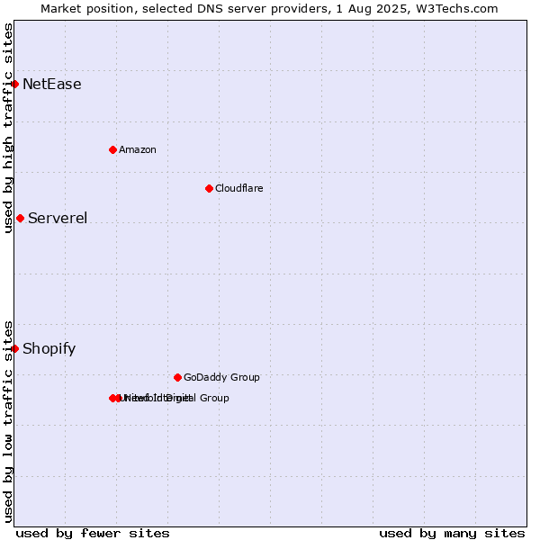 Market position of Serverel vs. Shopify vs. NetEase