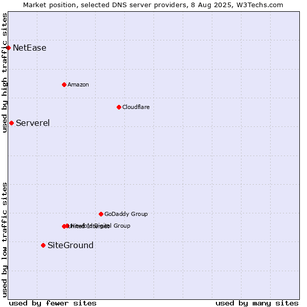 Market position of SiteGround vs. Serverel vs. NetEase