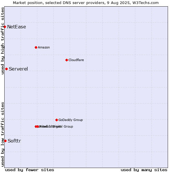Market position of Serverel vs. Softtr vs. NetEase