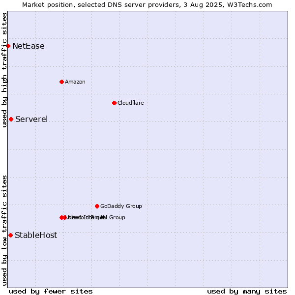 Market position of Serverel vs. StableHost vs. NetEase