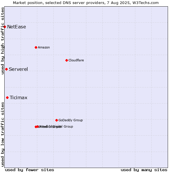 Market position of Ticimax vs. Serverel vs. NetEase
