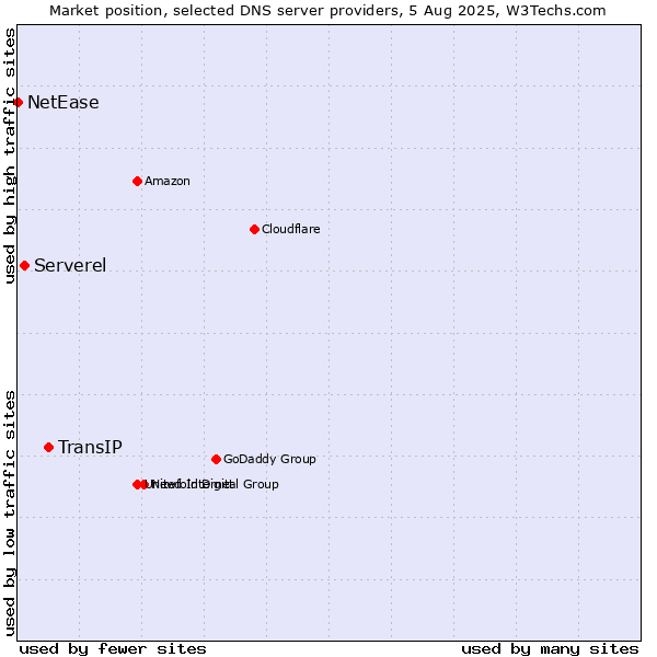 Market position of TransIP vs. Serverel vs. NetEase
