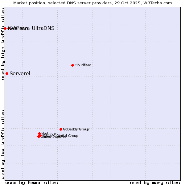 Market position of Vercara UltraDNS vs. Serverel vs. NetEase