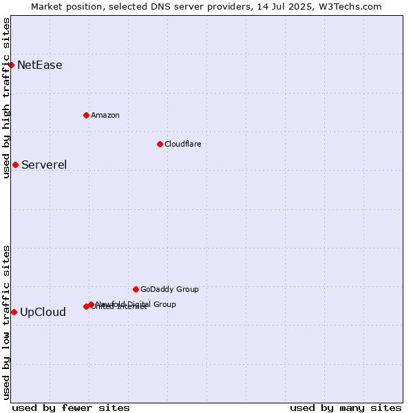 Market position of Serverel vs. UpCloud vs. NetEase