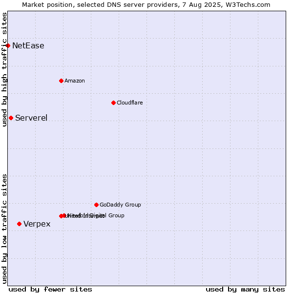 Market position of Verpex vs. Serverel vs. NetEase