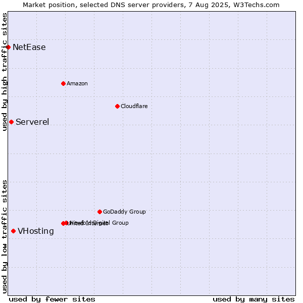 Market position of VHosting vs. Serverel vs. NetEase