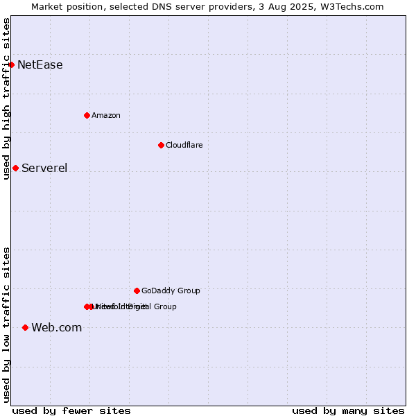 Market position of Web.com vs. Serverel vs. NetEase