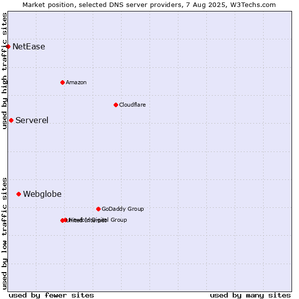 Market position of Webglobe vs. Serverel vs. NetEase
