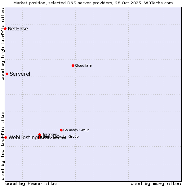 Market position of Serverel vs. WebHostingBuzz vs. NetEase