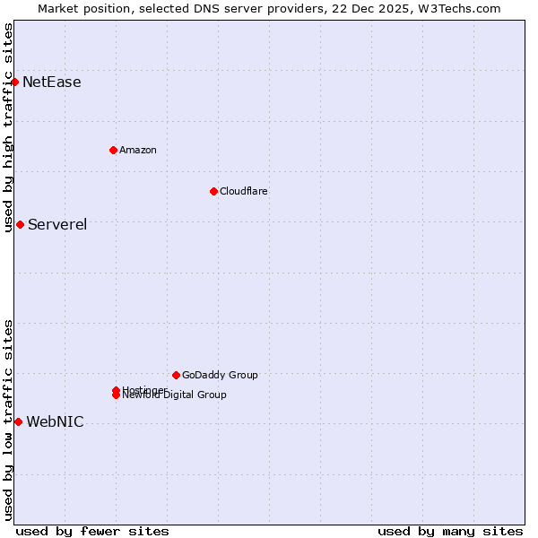 Market position of Serverel vs. WebNIC vs. NetEase