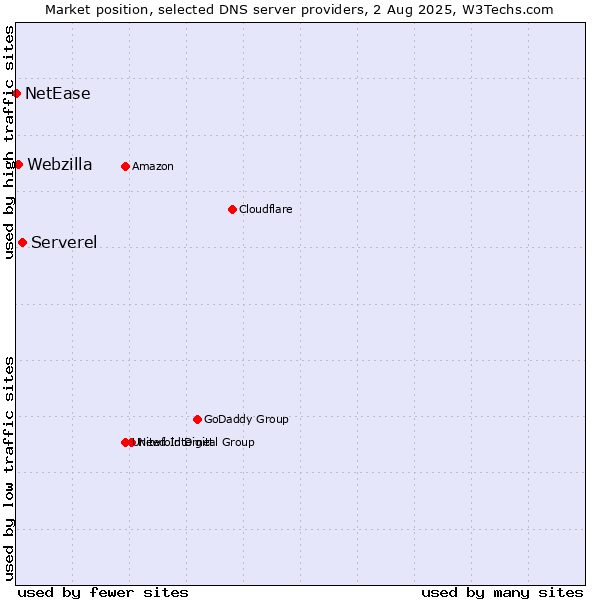 Market position of Serverel vs. Webzilla vs. NetEase